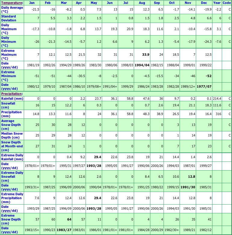 Faro A Climate Data Chart